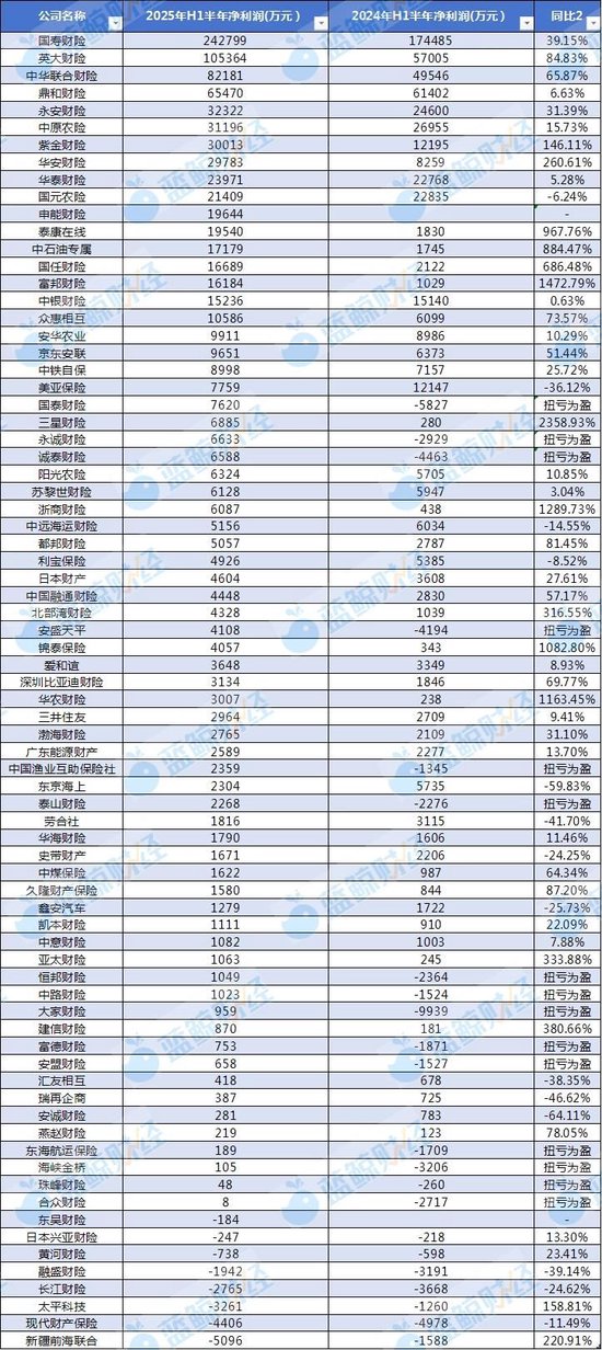 配资论坛门户 非上市财险公司半年战报：净利润超90亿，15家扭亏为盈，54家综合成本率压降